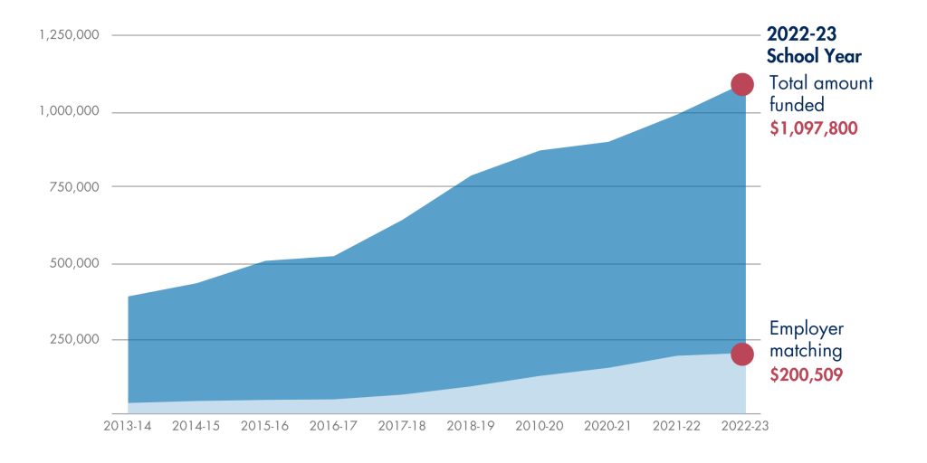 Chart showing growth in CAF funding by school year