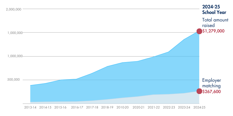 Chart showing growth in CAF funding by school year